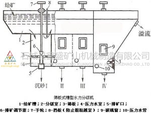 阿里水力分级机