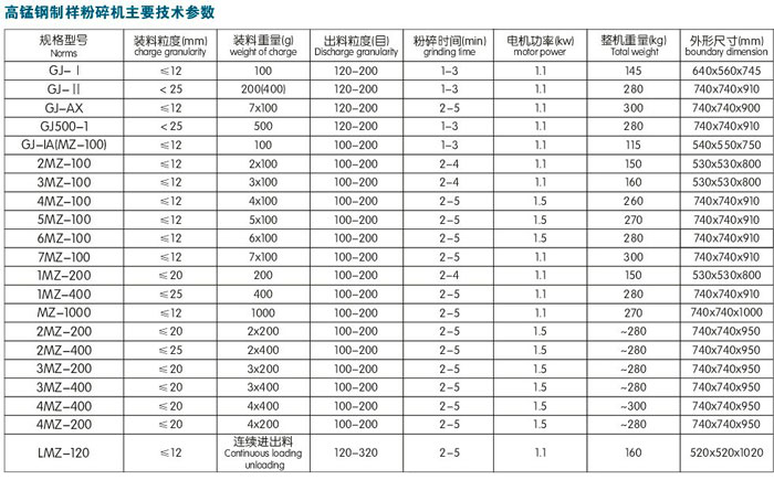 6MZ－100密封式制样粉碎机